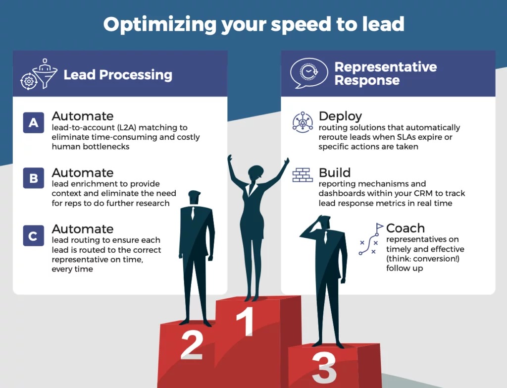 Optimizing your lead response time