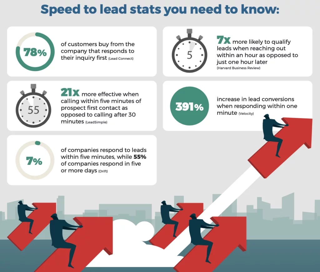 How Speed to Lead Creates a Sustainable Competitive Advantage
