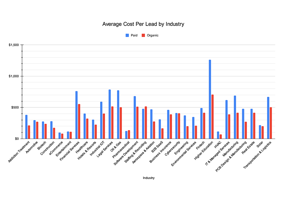 Average Cost Per Lead by Industry – 2024