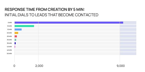 Act Quickly to Convert Leads: Delayed Responses Hurt Sales