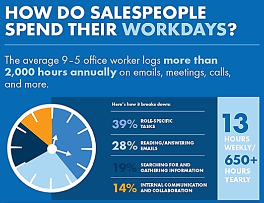 Tips To Help Every Salesperson Stay Organized ( And Spend More Time Selling )