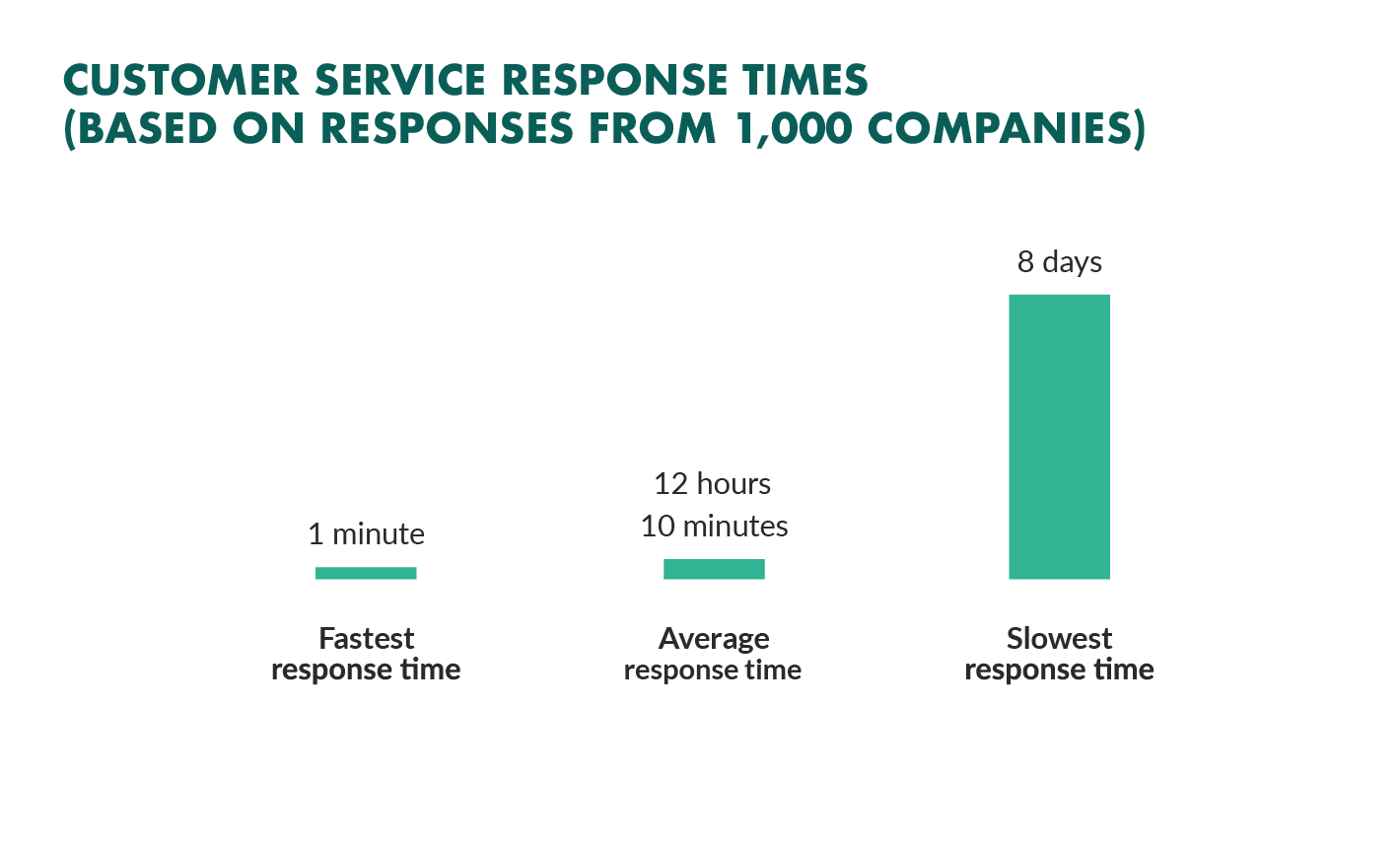 Reduce Customer Service Response Times