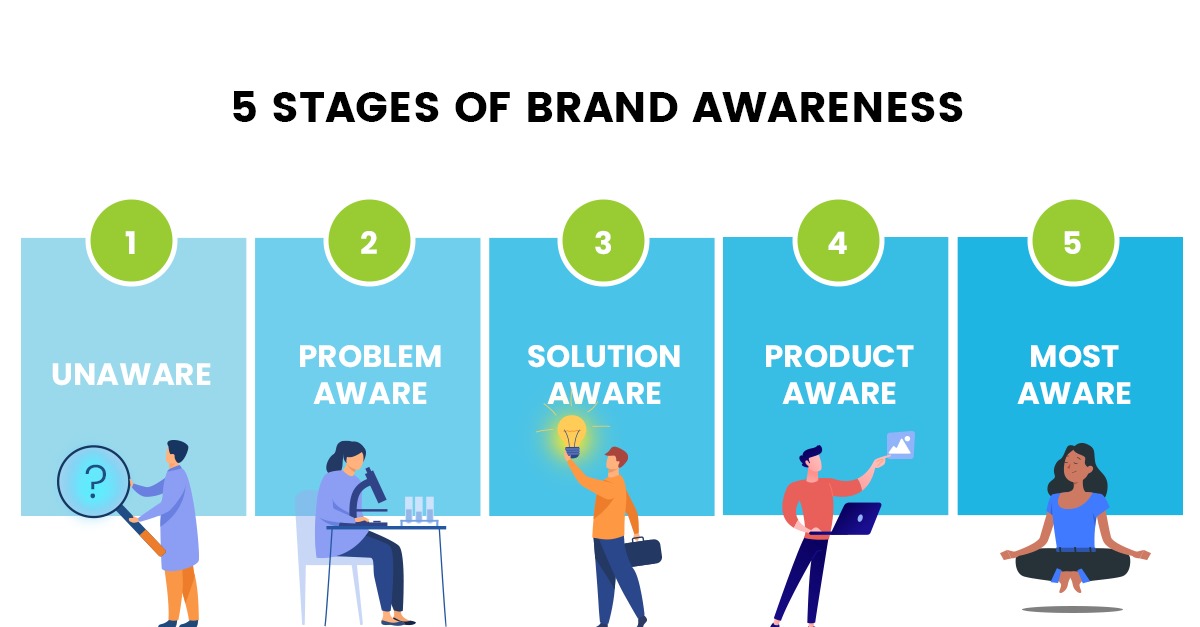 The 5 Stages of Awareness in Digital Marketing