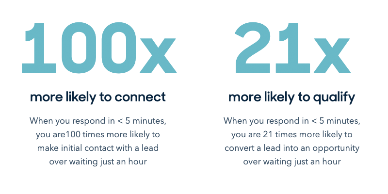 The Five Minute Rule: Boosting B2B Sales Engagement and Conversions
